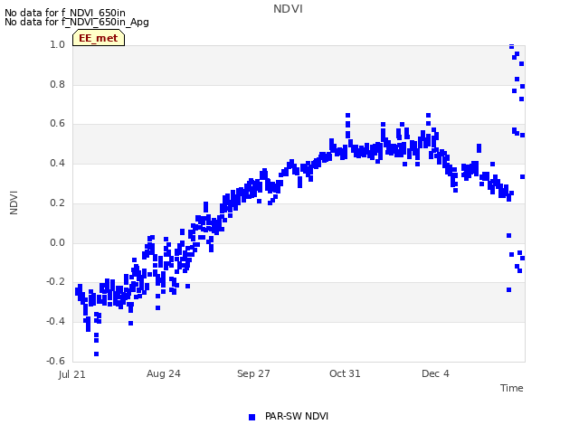 Explore the graph:NDVI in a new window