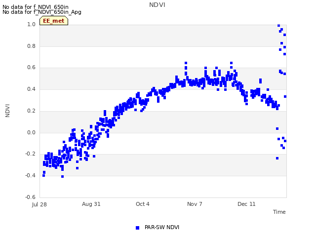 Explore the graph:NDVI in a new window