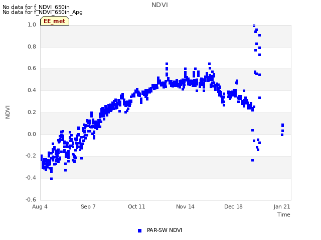 Explore the graph:NDVI in a new window