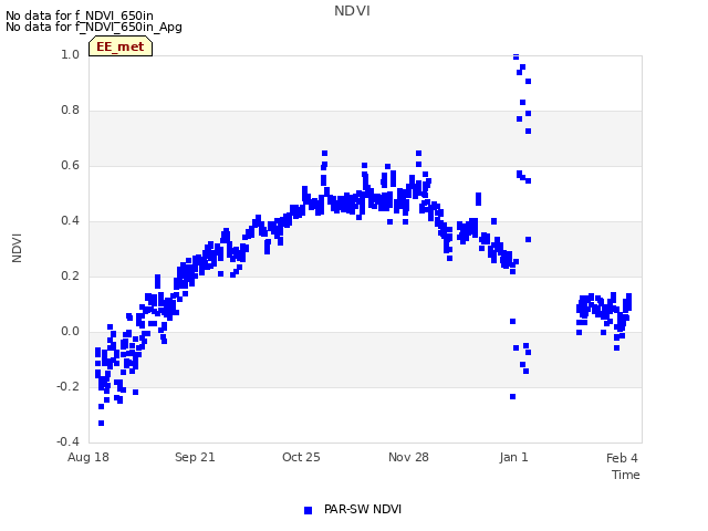 Explore the graph:NDVI in a new window