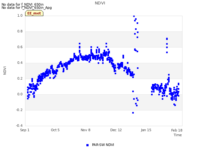 Explore the graph:NDVI in a new window