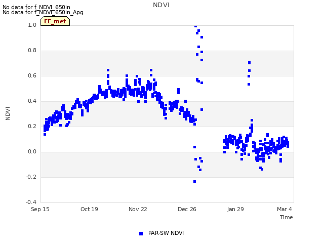 Explore the graph:NDVI in a new window