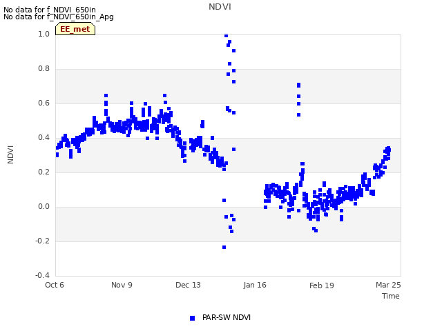 Explore the graph:NDVI in a new window