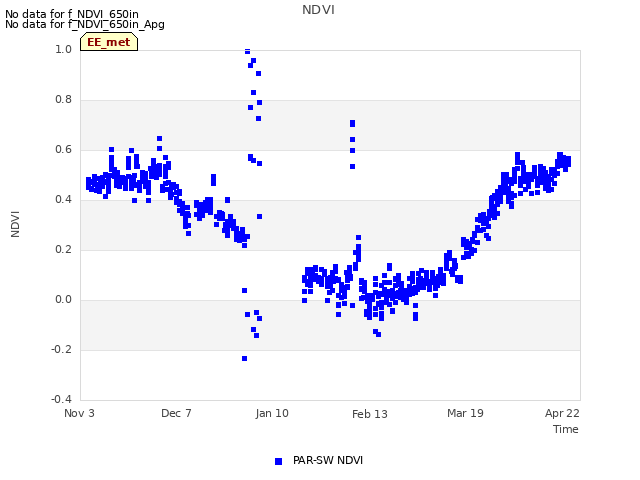Explore the graph:NDVI in a new window