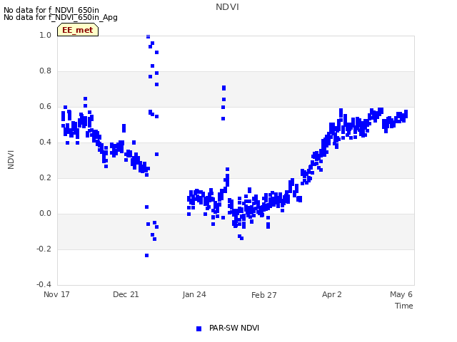 Explore the graph:NDVI in a new window