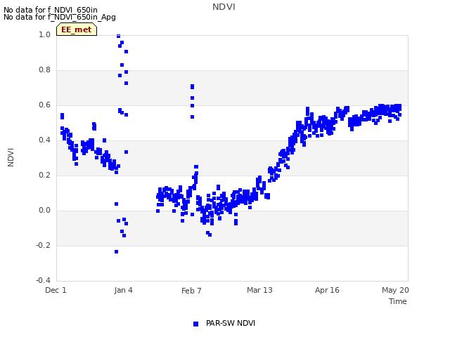 Explore the graph:NDVI in a new window