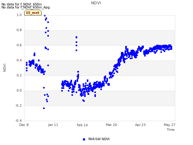 Explore the graph:NDVI in a new window