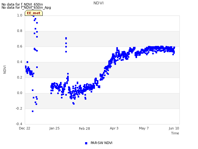 Explore the graph:NDVI in a new window