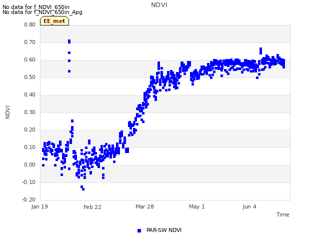 Explore the graph:NDVI in a new window