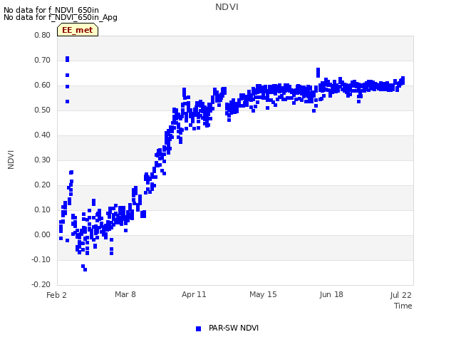 Explore the graph:NDVI in a new window