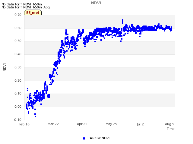 Explore the graph:NDVI in a new window