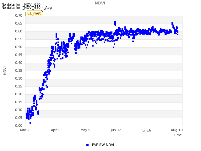 Explore the graph:NDVI in a new window