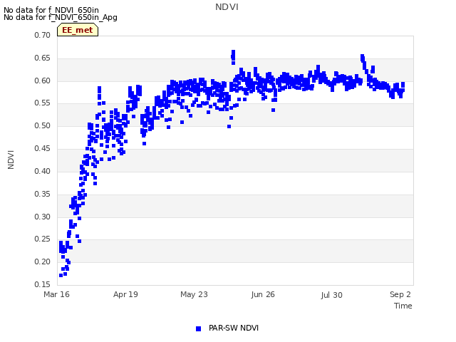 Explore the graph:NDVI in a new window