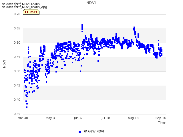 Explore the graph:NDVI in a new window