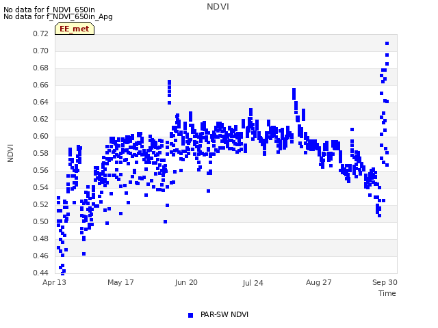 Explore the graph:NDVI in a new window