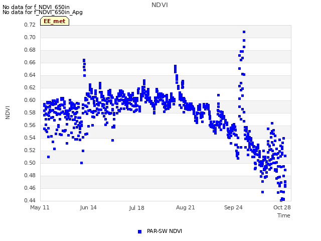 Explore the graph:NDVI in a new window