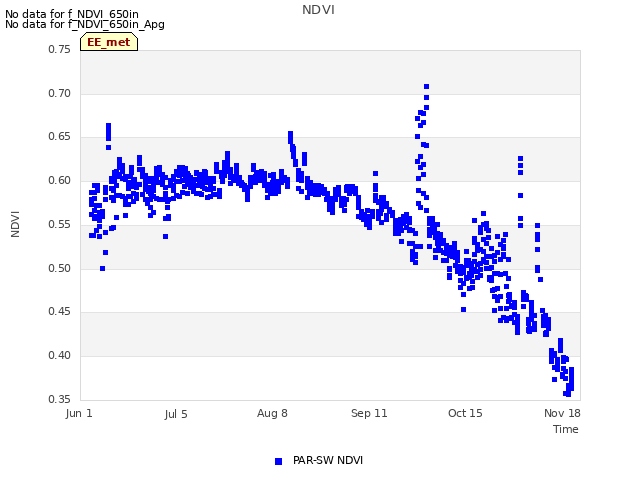 Explore the graph:NDVI in a new window