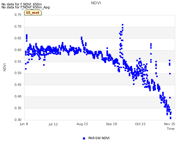 Explore the graph:NDVI in a new window