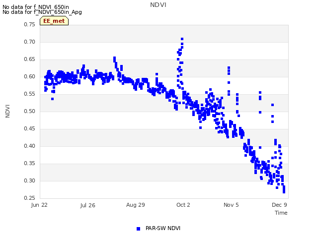Explore the graph:NDVI in a new window