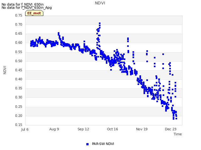Explore the graph:NDVI in a new window