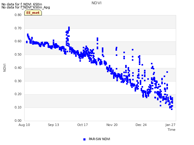 Explore the graph:NDVI in a new window