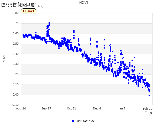 Explore the graph:NDVI in a new window