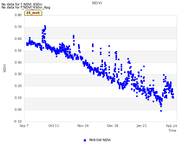 Explore the graph:NDVI in a new window