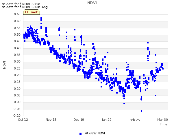 Explore the graph:NDVI in a new window