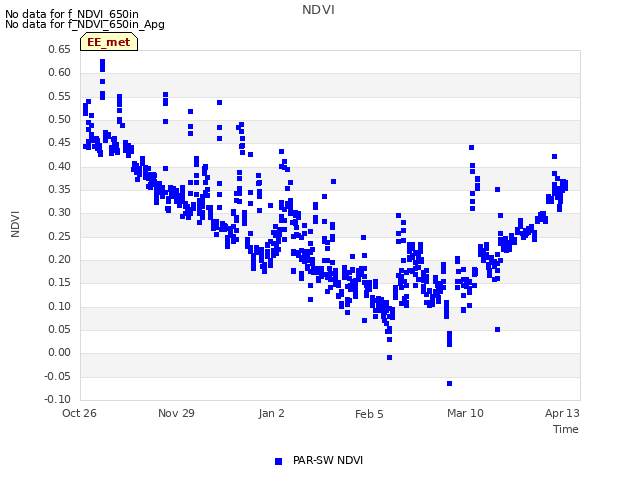 Explore the graph:NDVI in a new window