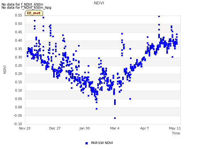 Explore the graph:NDVI in a new window