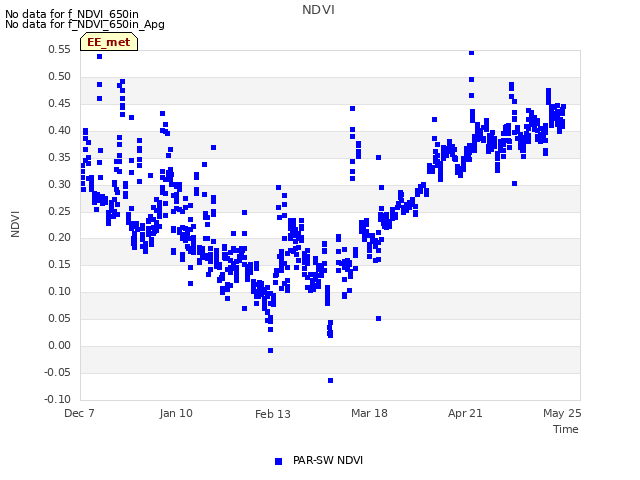 Explore the graph:NDVI in a new window