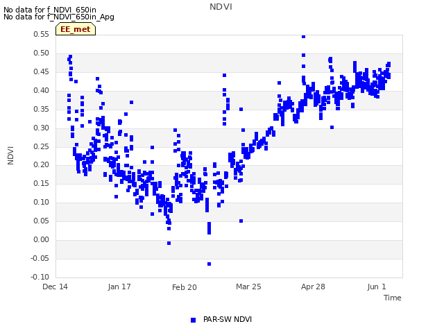 Explore the graph:NDVI in a new window