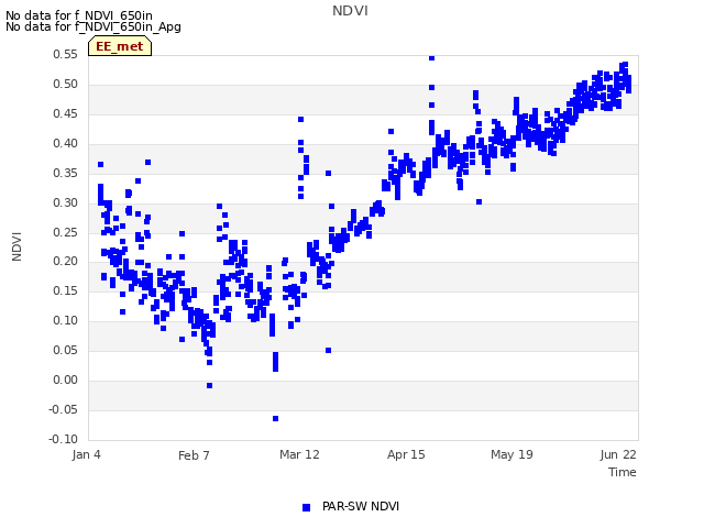 Explore the graph:NDVI in a new window