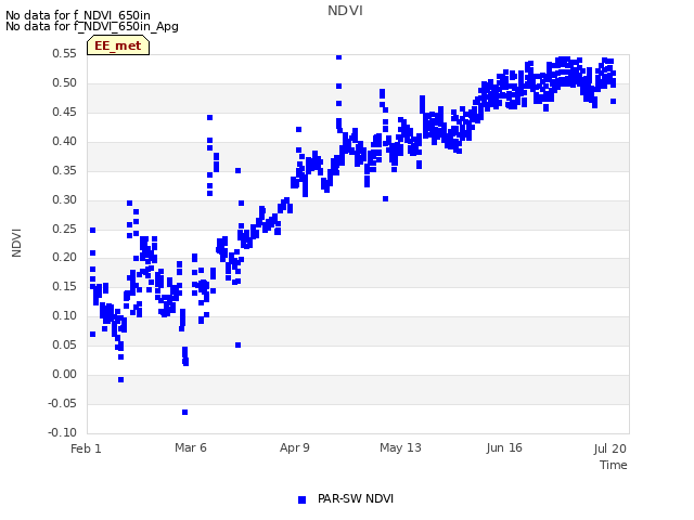 Explore the graph:NDVI in a new window