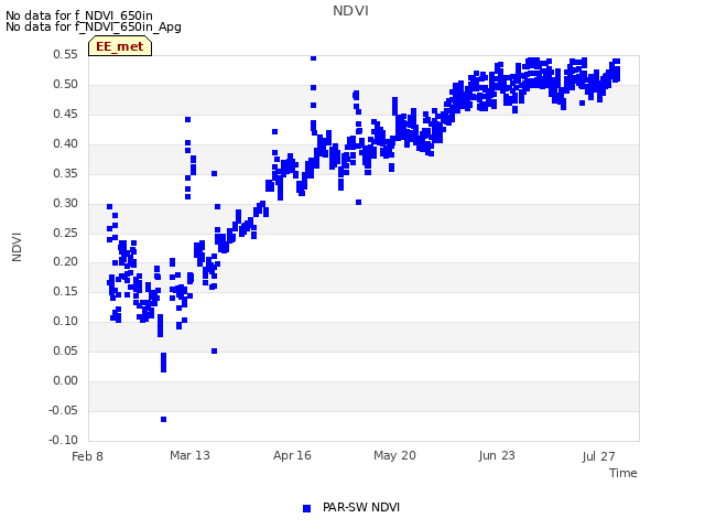 Explore the graph:NDVI in a new window