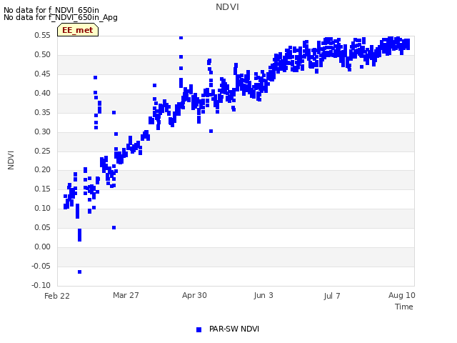 Explore the graph:NDVI in a new window