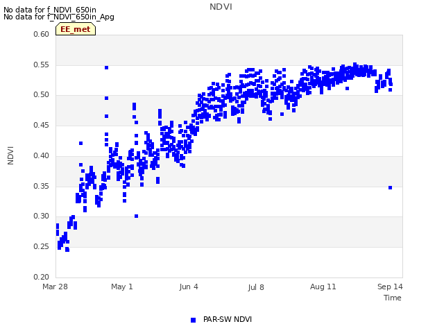 Explore the graph:NDVI in a new window
