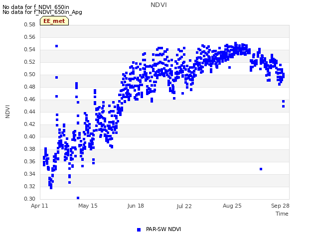 Explore the graph:NDVI in a new window