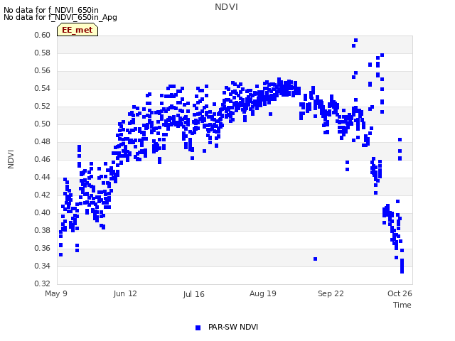 Explore the graph:NDVI in a new window