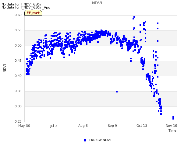 Explore the graph:NDVI in a new window