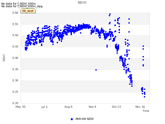 Explore the graph:NDVI in a new window