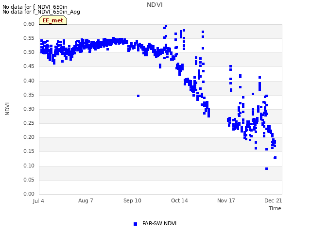 Explore the graph:NDVI in a new window