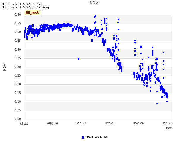 Explore the graph:NDVI in a new window
