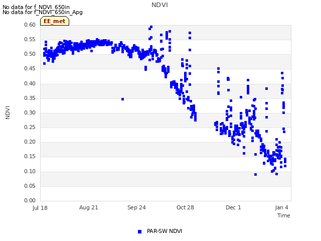 Explore the graph:NDVI in a new window