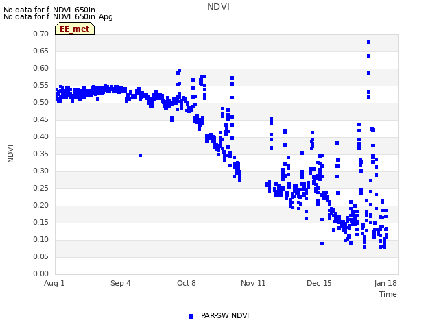 Explore the graph:NDVI in a new window