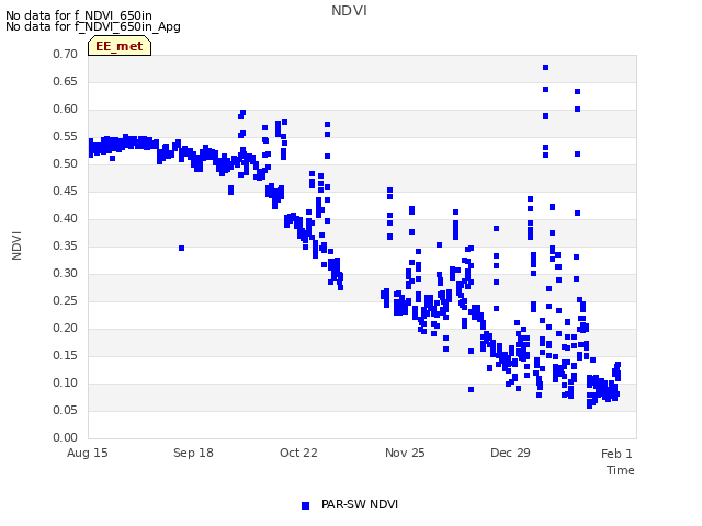 Explore the graph:NDVI in a new window
