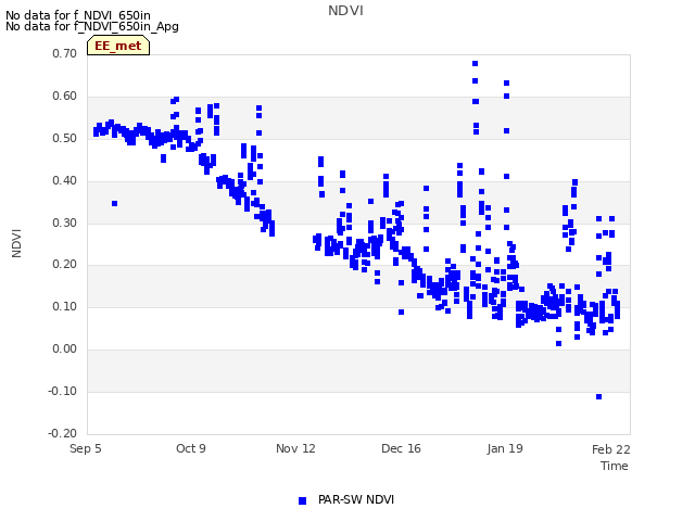 Explore the graph:NDVI in a new window