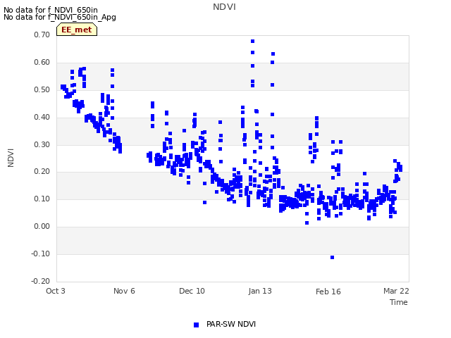 Explore the graph:NDVI in a new window