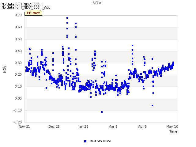 Explore the graph:NDVI in a new window