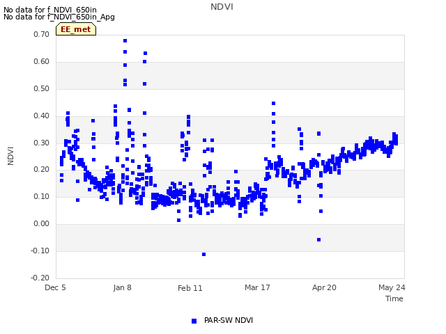 Explore the graph:NDVI in a new window